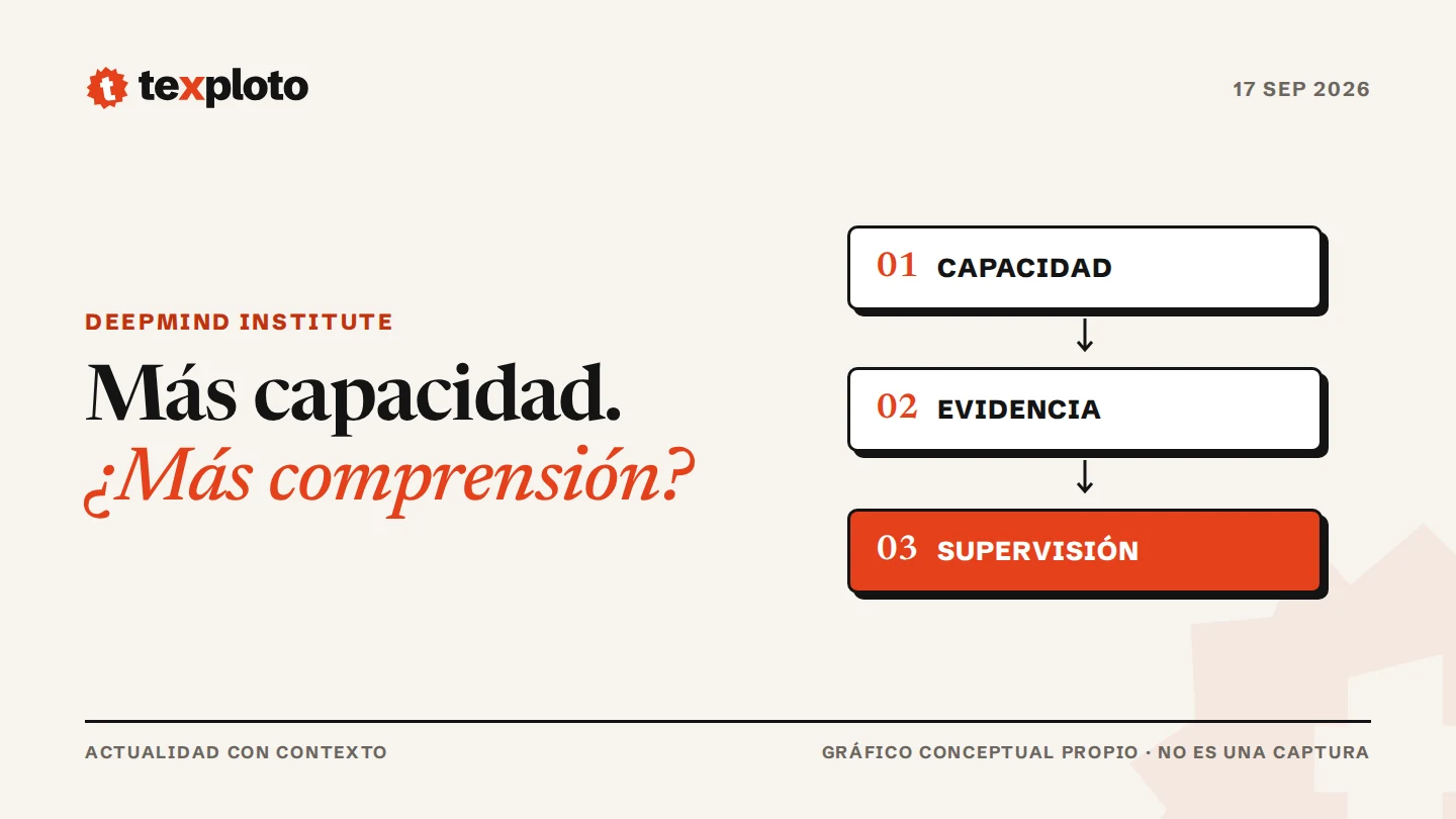 Gráfico conceptual original de Texploto: CAPACIDAD, EVIDENCIA, SUPERVISIÓN. No es una captura del producto.