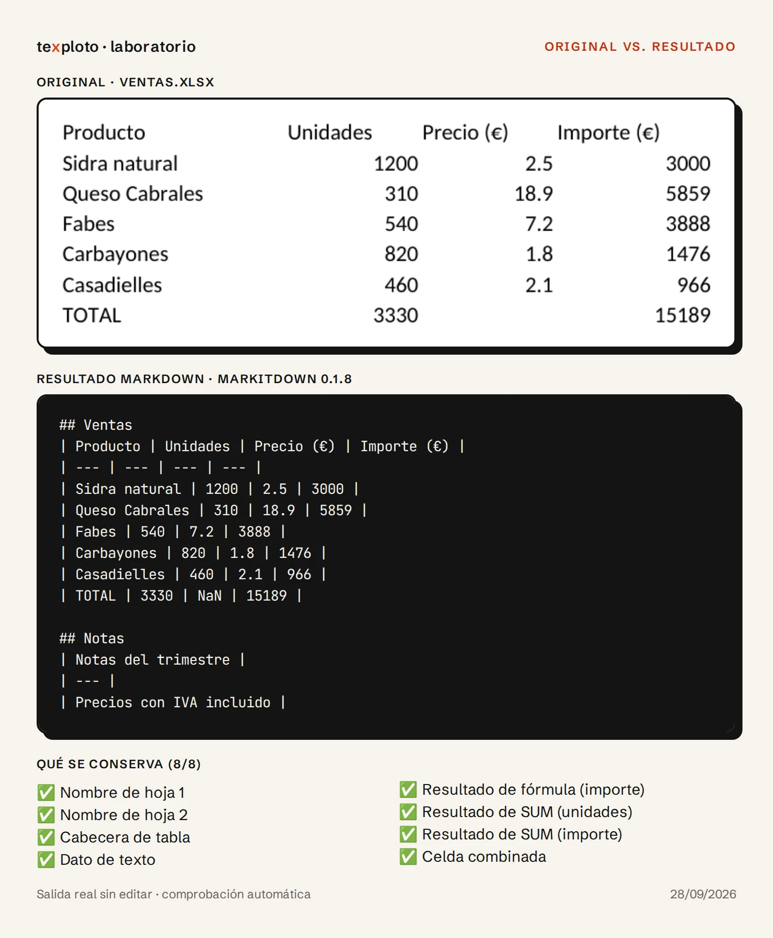 Arriba, la hoja de cálculo original; debajo, su conversión a Markdown con las dos pestañas como tablas y los totales calculados
