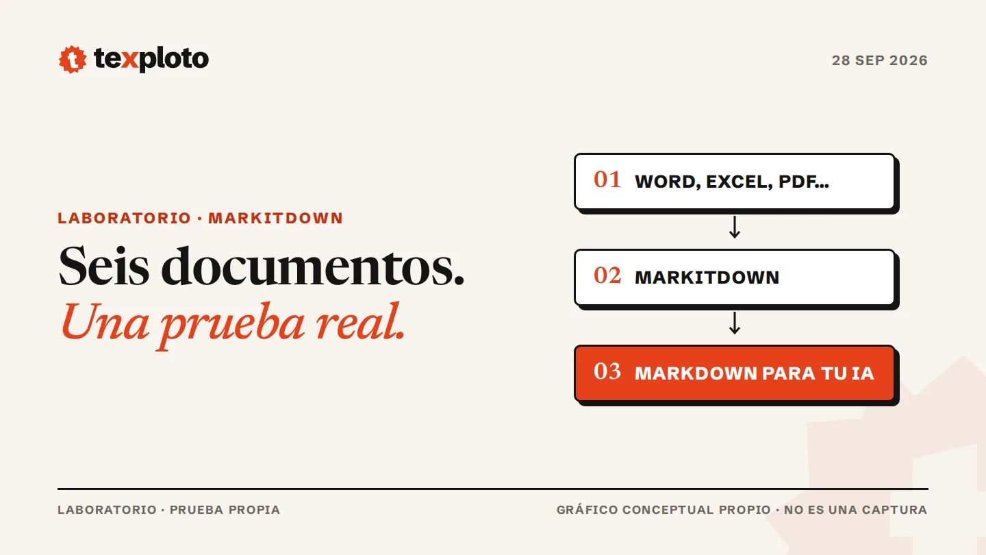 Portada de Texploto: «Seis documentos. Una prueba real.» con un diagrama de Word, Excel y PDF convertidos por MarkItDown en Markdown para una IA