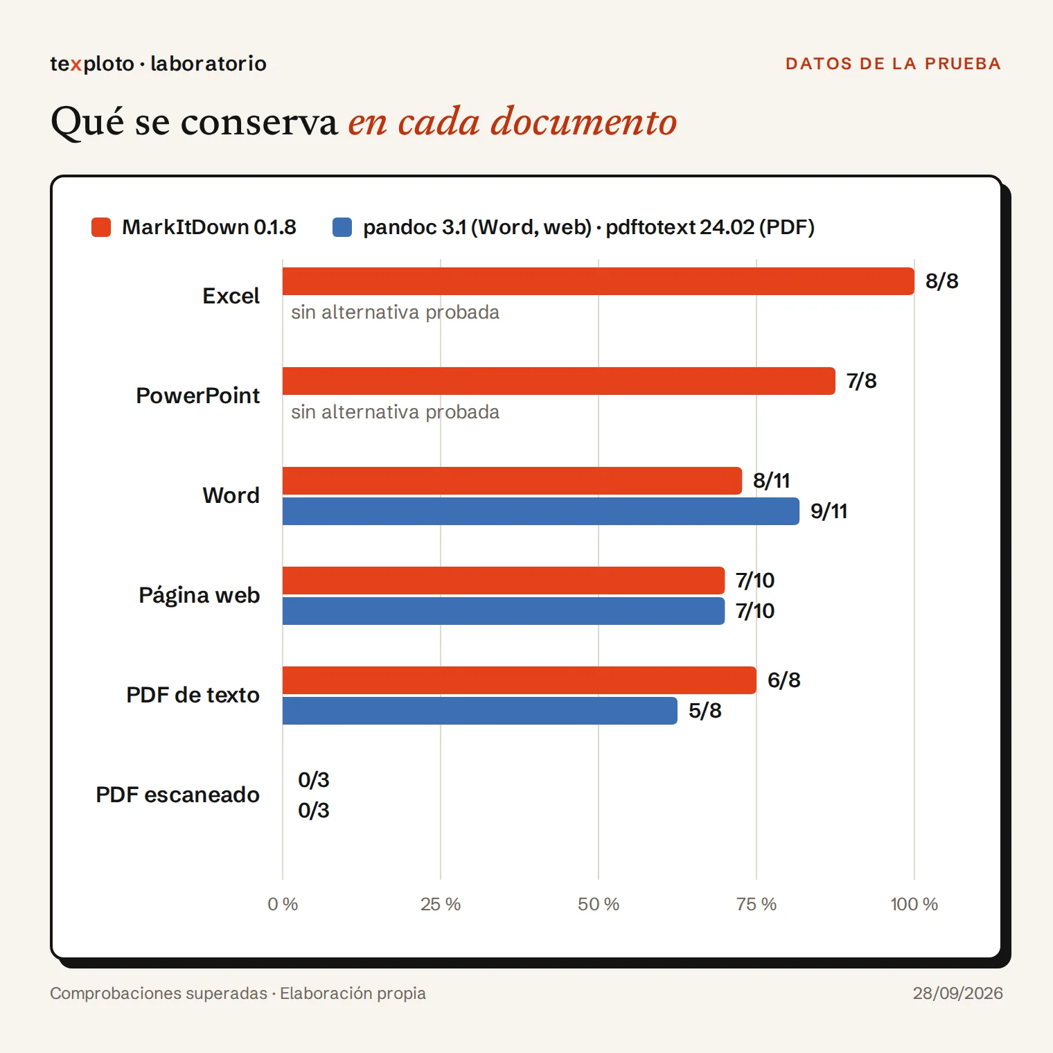Gráfico de barras: MarkItDown supera 8 de 8 comprobaciones en Excel, 7 de 8 en PowerPoint, 8 de 11 en Word, 7 de 10 en la web, 6 de 8 en el PDF de texto y 0 de 3 en el PDF escaneado; pandoc y pdftotext obtienen 9 de 11, 7 de 10, 5 de 8 y 0 de 3