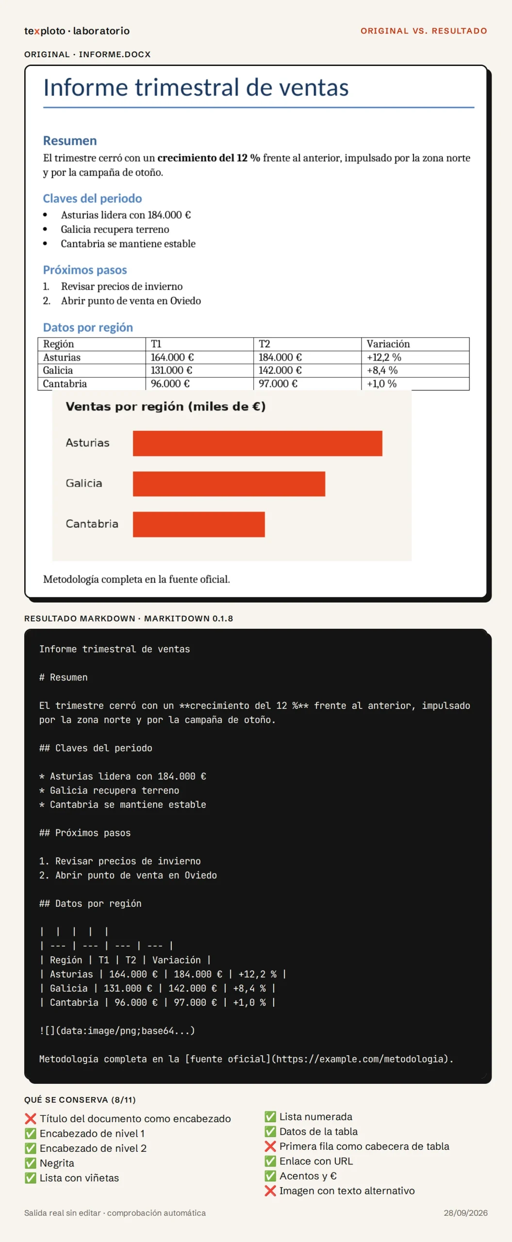 Informe de Word original y, debajo, su conversión: el título sale como texto normal, la tabla empieza con una cabecera vacía y la imagen queda como un marcador